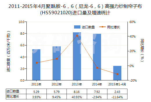 2011-2015年4月聚酰胺-6，6（尼龍-6，6）高強(qiáng)力紗制簾子布(HS59021020)進(jìn)口量及增速統(tǒng)計